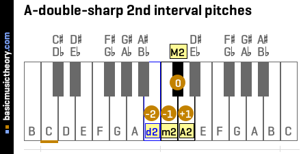 A-double-sharp 2nd interval pitches