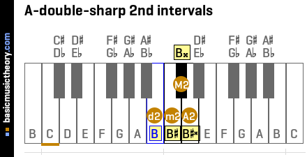 A-double-sharp 2nd intervals