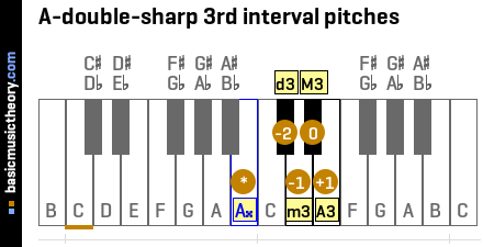 A-double-sharp 3rd interval pitches