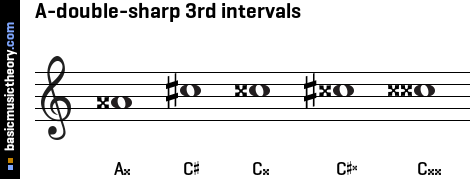 A-double-sharp 3rd intervals