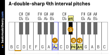 A-double-sharp 4th interval pitches