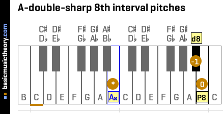 A-double-sharp 8th interval pitches