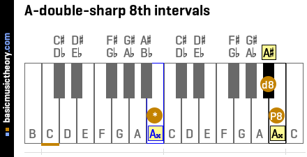 A-double-sharp 8th intervals