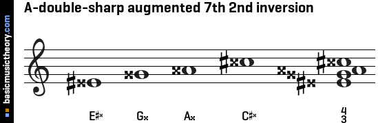 A-double-sharp augmented 7th 2nd inversion