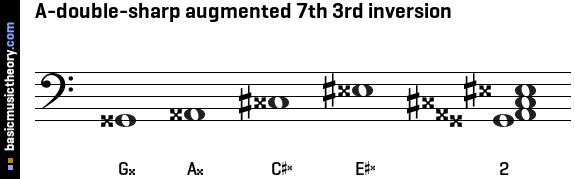 A-double-sharp augmented 7th 3rd inversion
