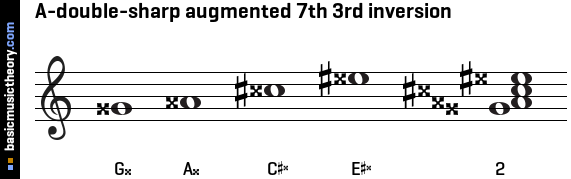A-double-sharp augmented 7th 3rd inversion