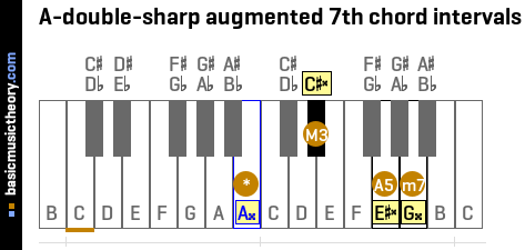 A-double-sharp augmented 7th chord intervals
