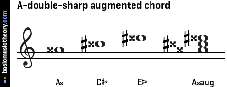 A-double-sharp augmented chord