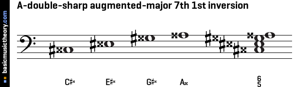 A-double-sharp augmented-major 7th 1st inversion