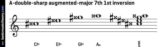 A-double-sharp augmented-major 7th 1st inversion