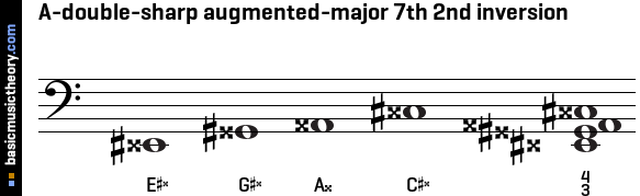 A-double-sharp augmented-major 7th 2nd inversion