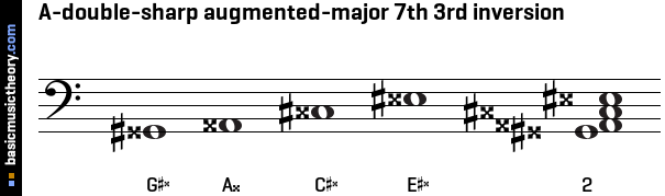 A-double-sharp augmented-major 7th 3rd inversion