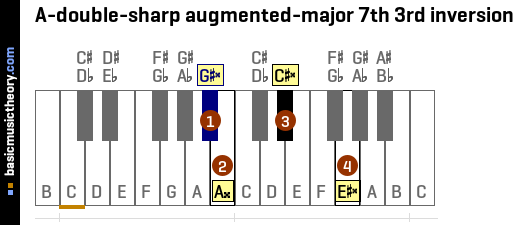 A-double-sharp augmented-major 7th 3rd inversion