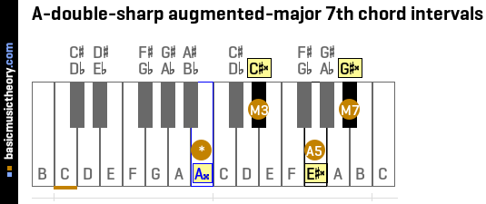 A-double-sharp augmented-major 7th chord intervals