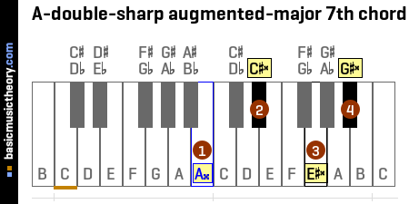 A-double-sharp augmented-major 7th chord