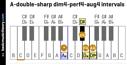 A-double-sharp dim4-perf4-aug4 intervals