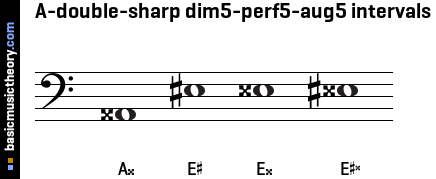 A-double-sharp dim5-perf5-aug5 intervals