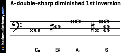 A-double-sharp diminished 1st inversion