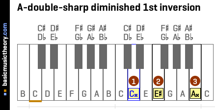 A-double-sharp diminished 1st inversion