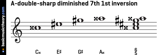 A-double-sharp diminished 7th 1st inversion