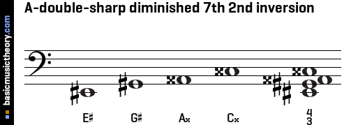 A-double-sharp diminished 7th 2nd inversion