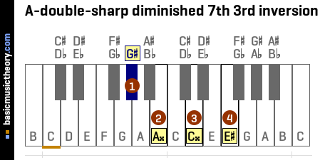 A-double-sharp diminished 7th 3rd inversion