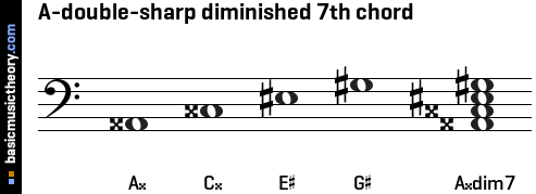 A-double-sharp diminished 7th chord