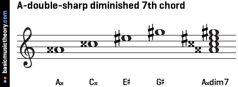 A-double-sharp diminished 7th chord