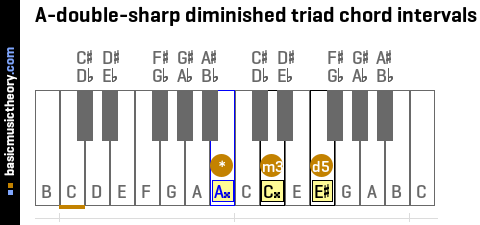A-double-sharp diminished triad chord intervals