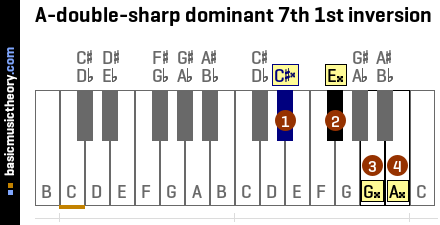 A-double-sharp dominant 7th 1st inversion