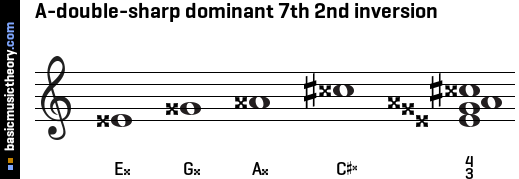 A-double-sharp dominant 7th 2nd inversion