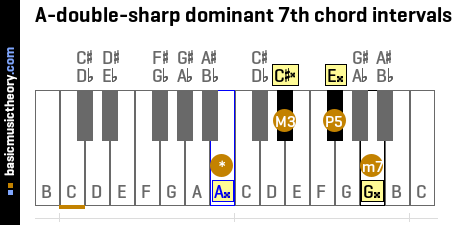 A-double-sharp dominant 7th chord intervals