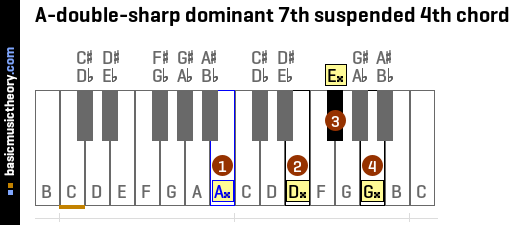A-double-sharp dominant 7th suspended 4th chord