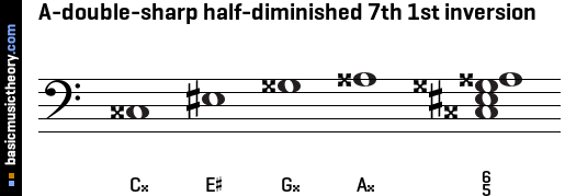 A-double-sharp half-diminished 7th 1st inversion
