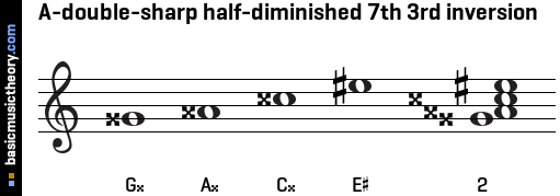 A-double-sharp half-diminished 7th 3rd inversion