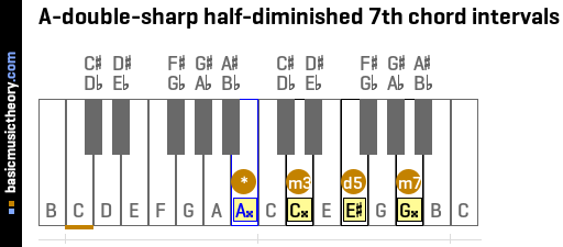 A-double-sharp half-diminished 7th chord intervals