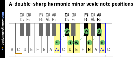 A-double-sharp harmonic minor scale note positions