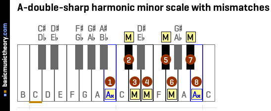 A-double-sharp harmonic minor scale with mismatches