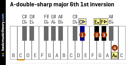 A-double-sharp major 6th 1st inversion