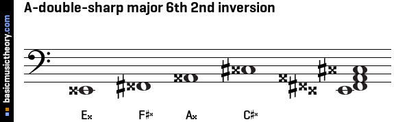 A-double-sharp major 6th 2nd inversion