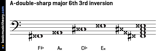 A-double-sharp major 6th 3rd inversion