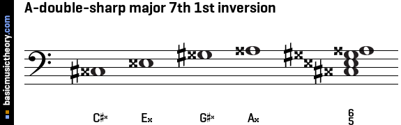 A-double-sharp major 7th 1st inversion