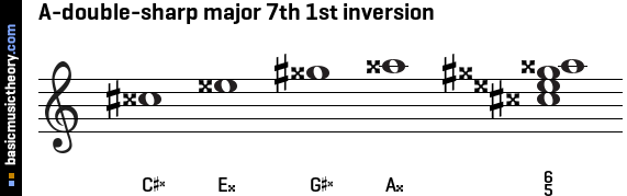 A-double-sharp major 7th 1st inversion