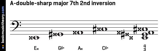 A-double-sharp major 7th 2nd inversion