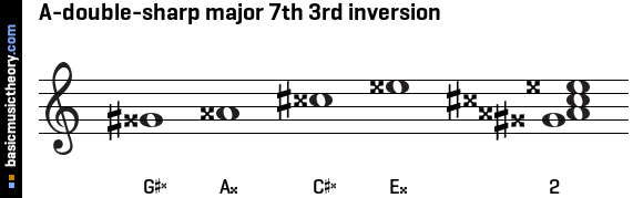 A-double-sharp major 7th 3rd inversion