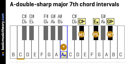 A-double-sharp major 7th chord intervals