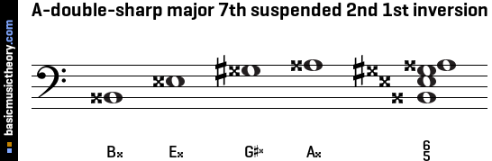 A-double-sharp major 7th suspended 2nd 1st inversion