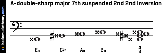A-double-sharp major 7th suspended 2nd 2nd inversion