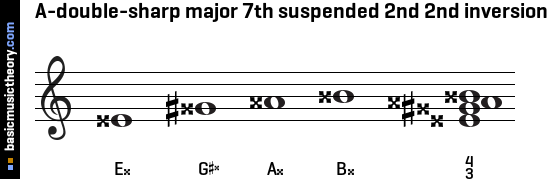 A-double-sharp major 7th suspended 2nd 2nd inversion