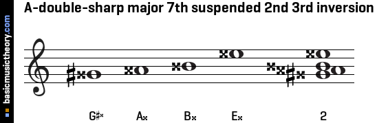 A-double-sharp major 7th suspended 2nd 3rd inversion